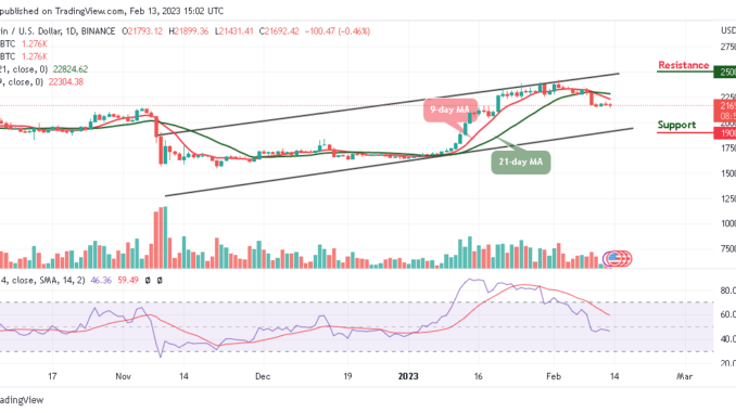 Bitcoin Price Prediction for Today, February 13: BTC/USD Falls 0.46% to 21,431 Support