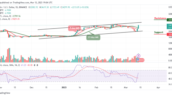 Bitcoin Price Prediction for Today, March 13: BTC/USD Climbs Above $24K; Ready for Higher Levels?