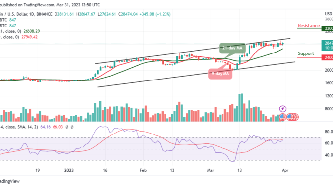 Bitcoin Price Prediction for Today, March 31: BTC/USD Gets Ready to Hit $29,000 Resistance