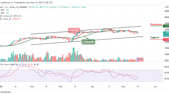 Bitcoin Price Prediction for Today, May 15: BTC/USD Trades Close to $28K; Watch Out for the Next Level