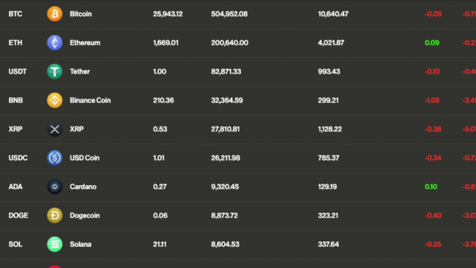 Bitcoin (BTC) Trades Flat; Vitalik Buterin Transfers $1M Ether to Coinbase