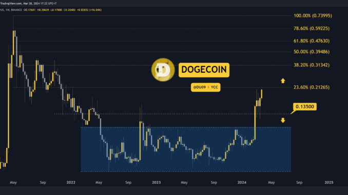 Why is the Dogecoin (DOGE) Price Up Today?